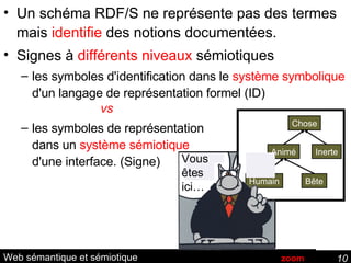 Web sémantique et sémiotique Un schéma RDF/S ne représente pas des termes mais  identifie  des notions documentées. Signes à  différents niveaux  sémiotiques les symboles d'identification dans le  système symbolique  d'un langage de représentation formel (ID) vs les symboles de représentation dans un  système sémiotique d'une interface. (Signe) zoom Chose Animé Inerte Bête Humain Vous  êtes ici…  