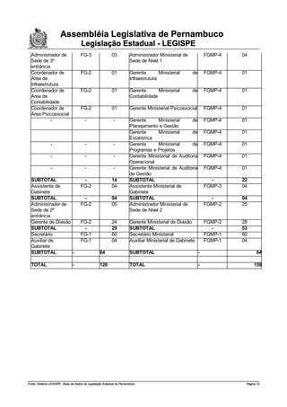 Assembléia Legislativa de Pernambuco
                                     Legislação Estadual - LEGISPE
  Administrador de                   FG-3                 03           Administrador Ministerial de            FGMP-4   04
  Sede de 3ª                                                           Sede de Nível 1
  entrância
  Coordenador de                     FG-2                 01           Gerente        Ministerial     de       FGMP-4   01
  Área de                                                              Infraestrutura
  Infraestrutura
  Coordenador de                     FG-2                 01           Gerente       Ministerial      de       FGMP-4   01
  Área de                                                              Contabilidade
  Contabilidade
  Coordenador de                     FG-2                 01           Gerente Ministerial Psicossocial        FGMP-4   01
  Área Psicossocial
            -                           -                   -          Gerente      Ministerial     de         FGMP-4   01
                                                                       Planejamento e Gestão
                                                                       Gerente      Ministerial     de         FGMP-4   01
                                                                       Estatística
               -                        -                   -          Gerente      Ministerial     de         FGMP-4   01
                                                                       Programas e Projetos
               -                        -                   -          Gerente Ministerial de Auditoria        FGMP-4   01
                                                                       Operacional
               -                        -                   -          Gerente Ministerial de Auditoria        FGMP-4   01
                                                                       de Gestão
  SUBTOTAL                            -                   14           SUBTOTAL                                  -      22
  Assistente de                      FG-2                 04           Assistente Ministerial de               FGMP-3   04
  Gabinete                                                             Gabinete
  SUBTOTAL                            -                   04           SUBTOTAL                                  -      04
  Administrador de                   FG-2                 05           Administrador Ministerial de            FGMP-2   25
  Sede de 2ª                                                           Sede de Nível 2
  entrância
  Gerente de Divisão                 FG-2                 24           Gerente Ministerial de Divisão          FGMP-2   28
  SUBTOTAL                            -                   29           SUBTOTAL                                  -      53
  Secretário                         FG-1                 60           Secretário Ministerial                  FGMP-1   60
  Auxiliar de                        FG-1                 04           Auxiliar Ministerial de Gabinete        FGMP-1   04
  Gabinete
  SUBTOTAL           -                            64                   SUBTOTAL                            -                    64

  TOTAL                        -                  126                  TOTAL                               -                  159




Fonte: Sistema LEGISPE - Base de Dados de Legislação Estadual de Pernambuco                                              Página 12
 