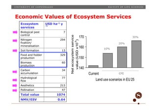 Economic Values of Ecosystem Services
 Ecosystem           USD ha-1 y
                     -1
 services
 Biological pest                  7
 control
                                                              170




                                      Net ecosystem service
                                                                                                 30%
 Nitrogen                       294




                                        value (USD x10 )
                                                       9
 fixation/                                                                              20%
 mineralisation
                                                              160             10%
 Soil formation                  13
 Food and fodder                329
 production                                                   150
 Biomass                         60
 production
 Carbon                          34
                                                              140
 accumulation                                                       Current             CFE
 Hydrological                    77
 flow                                                                   Land use scenarios in EU 25
 Aesthetics                     213
 Pollination                     47
 Total value                   1074
 NMV/ESV unit, occasion etc.
   Place, date,
   Slide 8
                               0.64
 