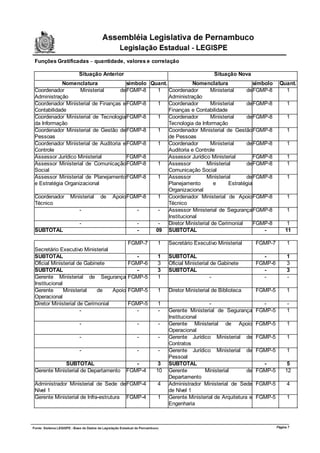 Funções Gratificadas – quantidade, valores e correlação

                  Situação Anterior                                         Situação Nova
            Nomenclatura               símbolo Quant.            Nomenclatura                símbolo     Quant.
Coordenador        Ministerial      de FGMP-8     1 Coordenador           Ministerial    de FGMP-8         1
Administração                                         Administração
Coordenador Ministerial de Finanças e FGMP-8      1 Coordenador           Ministerial    de FGMP-8            1
Contabilidade                                         Finanças e Contabilidade
Coordenador Ministerial de Tecnologia FGMP-8      1 Coordenador           Ministerial    de FGMP-8            1
da Informação                                         Tecnologia da Informação
Coordenador Ministerial de Gestão de FGMP-8       1 Coordenador Ministerial de Gestão FGMP-8                  1
Pessoas                                               de Pessoas
Coordenador Ministerial de Auditoria e FGMP-8     1 Coordenador           Ministerial    de FGMP-8            1
Controle                                              Auditoria e Controle
Assessor Jurídico Ministerial          FGMP-8         Assessor Jurídico Ministerial          FGMP-8           1
Assessor Ministerial de Comunicação FGMP-8        1 Assessor           Ministerial       de FGMP-8            1
Social                                                Comunicação Social
Assessor Ministerial de Planejamento FGMP-8       1 Assessor           Ministerial       de FGMP-8            1
e Estratégia Organizacional                           Planejamento         e      Estratégia
                                                      Organizacional
Coordenador Ministerial de Apoio FGMP-8           1 Coordenador Ministerial de Apoio FGMP-8                   1
Técnico                                               Técnico
                   -                       -      -   Assessor Ministerial de Segurança FGMP-8                1
                                                      Institucional
                   -                       -      -   Diretor Ministerial de Cerimonial      FGMP-8           1
SUBTOTAL                                   -     09 SUBTOTAL                                     -           11

                                          FGMP-7   1    Secretário Executivo Ministerial       FGMP-7         1
Secretário Executivo Ministerial
SUBTOTAL                                    -      1    SUBTOTAL                                 -            1
Oficial Ministerial de Gabinete           FGMP-6   3    Oficial Ministerial de Gabinete        FGMP-6         3
SUBTOTAL                                    -      3    SUBTOTAL                                 -            3
Gerente Ministerial de Segurança          FGMP-5   1                        -                    -            -
Institucional
Gerente       Ministerial   de    Apoio   FGMP-5   1    Diretor Ministerial de Biblioteca      FGMP-5         1
Operacional
Diretor Ministerial de Cerimonial         FGMP-5   1                     -                       -            -
                     -                      -      -    Gerente Ministerial de Segurança       FGMP-5         1
                                                        Institucional
                   -                         -     -    Gerente Ministerial de Apoio           FGMP-5         1
                                                        Operacional
                   -                         -     -    Gerente Jurídico Ministerial de        FGMP-5         1
                                                        Contratos
                   -                         -     -    Gerente Jurídico Ministerial de        FGMP-5         1
                                                        Pessoal
             SUBTOTAL                        -      3   SUBTOTAL                                 -            5
Gerente Ministerial de Departamento       FGMP-4   10   Gerente        Ministerial        de   FGMP-5        12
                                                        Departamento
Administrador Ministerial de Sede de FGMP-4        4    Administrador Ministerial de Sede      FGMP-5         4
Nível 1                                                 de Nível 1
Gerente Ministerial de Infra-estrutura FGMP-4      1    Gerente Ministerial de Arquitetura e   FGMP-5         1
                                                        Engenharia



                                                                                                        Página 7
 