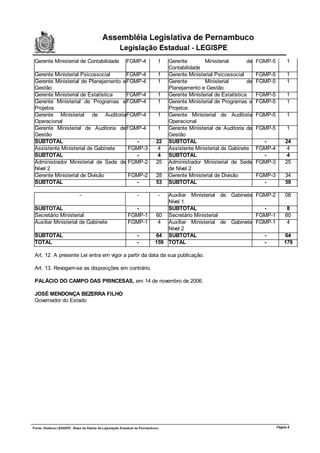 Gerente Ministerial de Contabilidade    FGMP-4       1    Gerente        Ministerial        de   FGMP-5         1
                                                          Contabilidade
Gerente Ministerial Psicossocial      FGMP-4         1    Gerente Ministerial Psicossocial       FGMP-5         1
Gerente Ministerial de Planejamento e FGMP-4         1    Gerente        Ministerial        de   FGMP-5         1
Gestão                                                    Planejamento e Gestão
Gerente Ministerial de Estatística    FGMP-4         1    Gerente Ministerial de Estatística     FGMP-5         1
Gerente Ministerial de Programas e FGMP-4            1    Gerente Ministerial de Programas e     FGMP-5         1
Projetos                                                  Projetos
Gerente Ministerial de Auditoria FGMP-4              1    Gerente Ministerial de Auditoria       FGMP-5         1
Operacional                                               Operacional
Gerente Ministerial de Auditoria de FGMP-4           1    Gerente Ministerial de Auditoria de    FGMP-5         1
Gestão                                                    Gestão
SUBTOTAL                                 -           22   SUBTOTAL                                 -           24
Assistente Ministerial de Gabinete     FGMP-3         4   Assistente Ministerial de Gabinete     FGMP-4         4
SUBTOTAL                                 -            4   SUBTOTAL                                 -            4
Administrador Ministerial de Sede de FGMP-2          25   Administrador Ministerial de Sede      FGMP-3        25
Nível 2                                                   de Nível 2
Gerente Ministerial de Divisão         FGMP-2        28   Gerente Ministerial de Divisão         FGMP-3        34
SUBTOTAL                                 -           53   SUBTOTAL                                 -           59

                   -                        -        -  Auxiliar Ministerial de Gabinete FGMP-2                08
                                                        Nível 1
SUBTOTAL                                  -             SUBTOTAL                           -                    8
Secretário Ministerial                  FGMP-1      60 Secretário Ministerial            FGMP-1                60
Auxiliar Ministerial de Gabinete        FGMP-1       4 Auxiliar Ministerial de Gabinete FGMP-1                  4
                                                        Nível 2
SUBTOTAL                                    -       64 SUBTOTAL                            -                  64
TOTAL                                       -       159 TOTAL                              -                  179

Art. 12. A presente Lei entra em vigor a partir da data da sua publicação.

Art. 13. Revogam-se as disposições em contrário.

PALÁCIO DO CAMPO DAS PRINCESAS, em 14 de novembro de 2006.

JOSÉ MENDONÇA BEZERRA FILHO
Governador do Estado




                                                                                                          Página 8
 