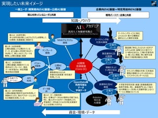 11
実現したい未来イメージ
NNWアルゴリズム
開発
マーケティング特
化型AI基盤
テンプレート
開発 製造業特化型
AI基盤
情報セキュリ
ティ特化型AI
基盤
医療特化型AI
基盤
マーケティングサービスに特化
したUI/UX・膨大な購買記
録をもとにした解析を実施
大学医学研究科等・創薬・医療画像診断・
疾病予測等。特に、創薬部門において強大
な計算機リソースを用いた深層学習によるイノ
ベーション基盤となっている
個人A（AI研究者)
多くの研究者が新しいAIアルゴリズムを開発して、
AI開発・流通基盤に登録する
個人B（AI技術者）
公開AI基盤上で公開されている
データ、または個人が利用できるデー
タを用いて、新しいAIテンプレートを
開発し公開AI基盤に登録
パラメー
タ探索
個人C（AI技術者）
公開AI基盤に登録されている
既存AIテンプレートに、独自
データを学習させ、特定問題
解決用AIを登録
一般ユーザ・開発者向けAI基盤=公開AI基盤 企業向けAI基盤＝特定用途向けAI基盤
企業内
データ
企業内
データ
企業内
データ
企業内
データ
セキュリティ情報の共有・日本独自
開発の情報セキュリティ対応AIとし
てデファクトスタンダードとなる
公開AI
基盤
データ提
供
API
利用
AI開発
流通基盤
(Core-IX)
個人E（データ提供者）
個人・企業はデータのみの提供も可能である。
特に、個人がライフログデータを提供したり、
学習用データ作成(ラベル付け等)を実施す
ることは活発に行われる
製造業に特化したUI/UX・AIがリア
ルタイム応答・省電力の小型デバイ
スへ組み込まれる。工場の生産性向
上・無人化に貢献。特に海外生産
拠点での監視自動化に利用
開発者向けUI/UX
多数のAI技術者・研究者が
利用している
個人D（API利用者）
公開AI基盤が提供するAPIを利用して
実験を行ったり、別のアプリケーションから
AIの機能を活用している
外部アプリ
ケーション
Robotics
特化型
AI基盤
OpenData等
利用可能な
データ
宇宙データ
戦略パートナー企業と共創関心を持っているユーザと共創
アカデミア
資金・環境・データ
知識・ノウハウ
 