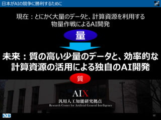 12
日本がAIの競争に勝利するために
現在：とにかく大量のデータと、計算資源を利用する
物量作戦によるAI開発
未来：質の高い少量のデータと、効率的な
計算資源の活用による独自のAI開発
質
量
 