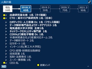 13
人員計画
 出身研究室主席 1名（タイ国籍）
 CTO：某キャリア系研究所 1名（日本）
 ロボティクス・人工意識 Dr. 1名（フランス国籍）
 データ解析専門会社よりデータアナリスト 1名
 電気通信大学大学院 主席1名
 ネットワークセキュリティ専門家 1名
 CERNより素粒子物理 Dr. 1名
 半導体関連会社より産業対応チーム 2名
 データ解析サポート 2名
 SIサポート 1名
 インターン1名(東工大大学院)
 CFO:経理・財務担当取締役
 技術営業 1名
 知財・法務専任 1名
 スーパー事務職 1名
 CEO:私
創業メンバ
現在
16名
2018.3
40名
2019.3
50名
2020.3
70名
2021.3
90名
 