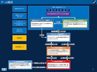 14
チーム編成
工業系・製造業系(M-IX)
Core技術連携推進チーム Core技術研究開発チーム
Core技術応用開発チーム
プラットフォーム基盤開発チーム
産業特化型プラットフォーム開発チーム 産業特化型プラットフォーム営業推進チーム
特定産業向けに特化したIXを開発する
ことをミッションとする
IXプラットフォームの基本機能を開発する
ことをミッションとする
Core技術研究開発チームが開発したア
ルゴリズムをIXで利用可能な形式にする
ことをミッションとする
最先端技術のリサーチと実装・実験、独
自技術の開発を行うことをミッションとする
Core技術を提供する 実現して欲しい機能を伝える
プラットフォームに実装する 実現して欲しい機能を伝える
特定産業におけるIXの姿形(UI/UX, ライ
センス等)を決め、販路開拓することをミッショ
ンとする
機能要求
Core技術を共同研究開発する機関・
企業とのパイプラインを確保することをミッ
ションとする
プラットフォーム基盤を提供する
機能要求
人材・機関等の紹介
必要な人材のリクエスト
特定の産業を面で抑えることが出来る顧客特定の産業を面で抑えることが出来る顧客
顧客 顧客 顧客 顧客
医療系(Med-IX)
情報セキュリティ
(Sec-IX)
マーケティング
(Investigation-IX)
(Intage-IX)
ロボティクス
(Robo-IX)
営業統括
経営管理チーム
 