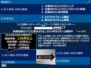 2
事業紹介
A:収入確保・知見の蓄積
B:本来目的
A:収入確保・知見の蓄積
B:本来目的
A:収入確保・知見の蓄積
B:本来目的
進むべき方向
2016年4月から現在まで
相談件数：130件以上
対応件数：60件以上
会社数：25社以上
カレント：10件程度
1. 企業向けAIコンサルティング
2. 企業向けDLパイロットプロジェクト実施
3. 企業向けDL研究開発
「今、人工知能（AI）をすぐにでも活用したい企業の“駆け込
み寺”になっているベンチャー企業がある。ディープラーニングによ
るデータ分析技術を専門に手掛けるクロスコンパス・インテリジェ
ンス（本社東京、以下XCI）だ。」
日経テクノロジー 2016年2月号
1. AIプラットフォーム構築
2. 新NNアルゴリズム開発
Google Search
「人工知能ベンチャー」「ディープラーニング会社」「AIベンチャー」
* no-SEO検索結果のトップに表示される。2014年からずっと継続中
 