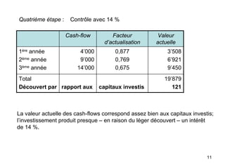 11
Quatrième étape : Contrôle avec 14 %
19’879
121capitaux investisrapport aux
Total
Découvert par
3’508
6’921
9’450
0,877
0,769
0,675
4’000
9’000
14’000
1ère année
2ème année
3ème année
Valeur
actuelle
Facteur
d’actualisation
Cash-flow
La valeur actuelle des cash-flows correspond assez bien aux capitaux investis;
l’investissement produit presque – en raison du léger découvert – un intérêt
de 14 %.
 