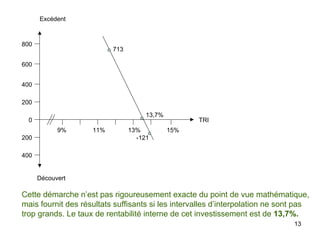 13
9% 11% 13% 15%
400
200
0
200
400
600
800
13,7%
713
-121
TRI
Excédent
Découvert
Cette démarche n’est pas rigoureusement exacte du point de vue mathématique,
mais fournit des résultats suffisants si les intervalles d’interpolation ne sont pas
trop grands. Le taux de rentabilité interne de cet investissement est de 13,7%.
 