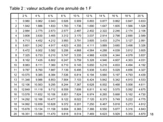18
Table 2 : valeur actuelle d’une annuité de 1 F
4.8705.3535.9296.6237.4698.5149.81811.47013.59016.35120
4.8435.3165.8776.5507.3668.3659.60411.15813.13415.67819
4.8125.2735.8186.4677.2508.2019.37210.82812.65914.99218
4.7755.2225.7496.3737.1208.0229.12210.47712.16614.29217
4.7305.1625.6686.2656.9747.8248.85110.10611.65213.57816
4.6755.0925.5756.1426.8117.6068.5599.71211.11812.84915
4.6115.0085.4686.0026.6287.3678.2449.29510.56312.10614
4.5334.9105.3425.8426.4247.1037.9048.8539.98611.34813
4.4394.7935.1975.6606.1946.8147.5368.3849.38510.57512
4.3274.6565.0295.4535.9386.4957.1397.8878.7609.78711
4.1924.4944.8335.2165.6506.1456.7107.3608.1118.98310
4.0314.3034.6074.9465.3285.7596.2476.8027.4358.1629
3.8374.0784.3444.6394.9685.3355.7476.2106.7337.3258
3.6053.8124.0394.2884.5644.8685.2065.5826.0026.4727
3.3263.4983.6853.8894.1114.3554.6234.9175.2425.6016
2.9913.1273.2743.4333.6053.7913.9934.2124.4524.7135
2.5892.6902.7982.9143.0373.1703.3123.4653.6303.8084
2.1062.1742.2462.3222.4022.4872.5772.6732.7752.8843
1.5281.5661.6051.6471.6901.7361.7831.8331.8861.9422
0.8330.8470.8620.8770.8930.9090.9260.9430.9620.9801
20 %18 %16 %14 %12 %10 %8 %6 %4 %2 %
 