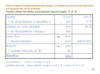 19
Pour le calcul d’investissement dynamique, on admet que les flux de trésorerie
ont toujours lieu en fin d’année.
Veuillez utiliser les tables d’actualisation figurant pages 17 et 18.
144Bénéfice
240
- 96
BAVIT
./. intérêts calculés (6 %)
(3200/20)
400
- 160
cash-flow
./. amortissement
90 %900
- 500
marge sur coût variable
./. ch. Exploitation « Fixes »
100 %
10 %
1’000
- 100
recette
./. ch. Exploitation « Variables »
Installation : 3’200 / 20 ans = 160
Intérêts calculés : demi capital investi x 6 % => 1’600 x 6 % = 96
 