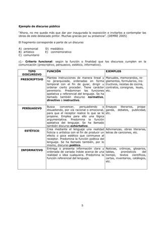 5
Ejemplo de discurso público
“Ahora, no me queda más que dar por inaugurada la exposición e invitarlos a contemplar las
obras de este destacado pintor. Muchas gracias por su presencia”. (DEMRE 2005)
El fragmento corresponde a parte de un discurso
A) ceremonial D) mediático
B) artístico E) conmemorativo
C) comunitario
c).- Criterio funcional: según la función o finalidad que los discursos cumplen en la
comunicación (prescriptivo, persuasivo, estético, informativo).
TIPO
DISCURSIVO
FUNCIÓN EJEMPLOS
PRESCRIPTIVO
Plantea instrucciones de manera lineal y
no jerarquizada, ordenadas en forma
temporal con el fin de guiar, dirigir u
ordenar cierto proceder. Tiene carácter
perentorio. Predominan las funciones
apelativa y referencial del lenguaje. Se ha
llamado también discurso normativo,
directivo o instructivo.
Manuales, memorandos, re-
glamentos, formularios, ins-
tructivos, recetas de cocina,
contratos, consignas, leyes,
etc.
PERSUASIVO
Busca convencer, persuadiendo o
disuadiendo, por vía racional o emocional,
para que el receptor realice lo que se le
propone. Emplea para ello una lógica
argumentativa. Predomina la función
apelativa del lenguaje. Se ha llamado
también discurso exhortativo.
Ensayos literarios, propa-
ganda, debates, publicidad,
etc.
ESTÉTICO
Crea mediante el lenguaje una realidad
ficticia o artística con el fin de producir un
efecto o goce estético que conmueve al
receptor. Predomina la función poética del
lenguaje. Se ha llamado también, por lo
mismo, discurso poético.
Adivinanzas, obras literarias,
letras de canciones, etc.
INFORMATIVO
Entrega o presenta información clara y
ordenada de variada índole acerca de una
realidad o idea cualquiera. Predomina la
función referencial del lenguaje.
Noticias, crónicas, glosarios,
tablas, pronósticos del
tiempo, textos científicos,
cartas, inventarios, catálogos,
etc.
 
