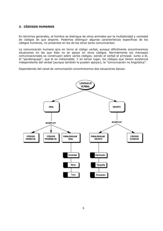 5
3. CÓDIGOS HUMANOS
En términos generales, el hombre se distingue de otros animales por la multiplicidad y variedad
de códigos de que dispone. Podemos distinguir algunas características específicas de los
códigos humanos, no presentes en los de los otros seres comunicantes:
La comunicación humana gira en torno al código verbal, aunque difícilmente encontraremos
situaciones en las que éste no se apoye en otros códigos. Normalmente los mensajes
comunicacionales se construyen sobre varios códigos, siendo el verbal el principal. Junto a él,
el “paralenguaje”, que le es indisociable. Y en tercer lugar, los códigos que tienen existencia
independiente del verbal (aunque también lo pueden apoyar), la “comunicación no lingüística”.
Dependiendo del canal de comunicación encontraremos dos situaciones típicas:
LENGUAJE
VERBAL
ORAL ESCRITO
CÓDIGOS
KINÉSICOS
CÓDIGOS
PROXÉMICOS
PARALENGUAJE
ORAL
PARALENGUAJE
ESCRITO
CÓDIGOS
ICÓNICOS
apoyado porapoyado por
Intensidad
Ritmo
Tono
Distribución
Tipografía
Puntuación
 