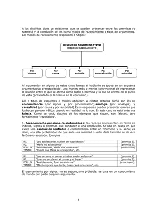 3
A los distintos tipos de relaciones que se pueden presentar entre las premisas (o
razones) y la conclusión se les llama modos de razonamiento o tipos de argumentos.
Los modos de razonamiento responden a 5 tipos:
Al argumentar en alguna de estas cinco formas el hablante se apoya en un esquema
argumentativo preestablecido: una manera más o menos convencional de representar
la relación entre lo que se afirma como razón o premisa y lo que se afirma en el punto
de vista (presentado en la tesis o en la conclusión).
Los 5 tipos de esquemas o modos obedecen a ciertos criterios como son los de
concomitancia (por signos y por generalización),analogía (por analogía), y
causalidad (por causa y por autoridad).Estos esquemas pueden presentar errores que
los hacen parecer válidos cuando en realidad no lo son. En este caso se está ante una
falacia. Como se verá, algunos de los ejemplos que siguen, son falaces, pero
formalmente “razonables”.
1. Razonamiento por signo (o sintomático): las razones se presentan en forma de
indicios, signos o síntomas que conducen a una conclusión. Se usa en casos en que
existe una asociación confiable o concomitancia entre un fenómeno y su señal, es
decir, una alta probabilidad de que ante una cualidad o señal dada también se de otro
fenómeno asociado. Ejemplos:
R1. “Los adolescentes suelen ser caprichosos” (premisa 1).
R2. “María es adolescente” (premisa 2).
POR LO
TANTO:
“Posiblemente, María sea caprichosa”.
“Puede que María se encapriche”, etc.
(conclusión)
R1. “Los excesos en comer y beber suelen enfermar” (premisa 1).
R2. “Juan se excede en el comer y el beber”. (premisa 2).
POR LO
TANTO:
“Posiblemente, Juan se enferme”.
“Más temprano que tarde, Juan caerá a la cama”, etc.
(conclusión).
El razonamiento por signos, no es seguro, sino probable, se basa en un conocimiento
de mundo por parte de quien argumenta.
DISCURSO ARGUMENTATIVO
(MODOS DE RAZONAMIENTO)
Por
signos
Por
causa
Por
analogía
Por
generalización
Por
autoridad
 