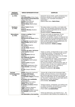 13
PERÍODO
HISTÓRICO
OBRAS REPRESENTATIVAS EJEMPLOS
(s. XIX) Goethe)
Los miserables (Víctor Hugo)
Narraciones extraordinarias
(Edgar Allan Poe)
Amalia (José Mármol)
María (Jorge Isaacs)
Martín Rivas (Alberto Blest
Gana)
aspiración de ser amado, sueño constante de la
juventud, cobraba en su alma proporciones
inmensas y con incansable tenacidad le
esclavizaba.”
(Alberto Blest Gana: Martín Rivas)
Realismo
(s. XIX)
Oliver Twist (Charles
Dickens)
Madame Bovary (Gustave
Flaubert)
“De todos modos no era feliz, no lo había sido
nunca. ¿Por qué aquella insuficiencia de la vida,
aquella corrupción instantánea de las cosas en
que ella se apoyaba?”
(Gustave Flaubert: Madame Bovary)
Naturalismo
(s. XIX)
Crimen y castigo (Fedor
Dostoievski)
Naná (Émile Zola)
Retrato de una dama (Henry
James)
La Regenta (Leopoldo Alas)
Misericordia (Benito Pérez
Galdós)
Sin rumbo (Eugenio
Cambaceres)
Los de abajo (Mariano
Azuela)
Cuentos de amor, de locura
y de muerte (Horacio
Quiroga)
Doña Bárbara (Rómulo
Gallegos)
Don Segundo Sombra
(Ricardo Güiraldes)
La Vorágine (José Eustasio
Rivera)
Juana Lucero (Augusto
D’Halmar)
Sub Terra (Baldomero Lillo)
Casa Grande (Luis Orrego
Luco)
El roto (Joaquín Edwards
Bello)
“El calor de la calle era espantoso. El aire
sofocante, la muchedumbre, la cal, los
andamios, los ladrillos, el polvo y el especial mal
olor tan conocido de los petersburgueses que no
tienen medios para alquilar una casa de campo,
todo sacudió de golpe, desagradablemente, los
nervios ya alterados del joven.”
(Fedor Dostoievski: Crimen y castigo)
“Volvió, se sentó, se desprendió la ropa, se alzó
la falda de la camisa, y tranquilamente, con el
cuchillo reflexivamente, sin fluctuar, sin
pestañear, se abrió la barriga en cruz, de abajo
arriba y de un lado a otro, toda…
(...) Y recogiéndose las tripas y envolviéndolas
en torno de las manos, violentamente, como
quien rompe una piola, pegó un tirón.
Un chorro de sangre y de excrementos saltó, le
ensució la cara, la ropa, fue a salpicar sobre la
cama el cadáver de su hija, mientras él,
boqueando, rodaba por el suelo...
(Eugenio Cambaceres: Sin rumbo)
Período
Contemporáneo
(s. XX)
Niebla (Miguel de Unamuno)
En busca del tiempo
perdido (Marcel Proust)
La montaña mágica (Thomas
Mann)
El hombre sin cualidades
(Robert Musil)
El proceso (Franz Kafka)
Ulises (James Joyce)
El sonido y la furia (William
Faulkner)
Lolita (Vladimir Nabokov)
1984 (George Orwell)
El extranjero (Albert Camus)
La colmena (Camilo José
Cela)
Los desnudos y los muertos
“Incluso allá, al lado de las chimeneas había
habido, entre las torturas, en los intervalos de
las torturas algo que se parecía a la felicidad.
Todos me preguntaban por las calamidades, por
los “horrores”, cuando para mí esa había sido la
experiencia que más recordaba.”
(Imre Kertész: Sin destino)
“Gregorio Samsa, al despertar una mañana tras
un sueño intranquilo, se encontró en su cama
convertido en un monstruoso insecto.”
(Franz Kafka: La metamorfosis)
“Antes de enfermarse, ayer Artemio Cruz... No,
no se enfermó. Ayer Artemio Cruz estaba en su
 