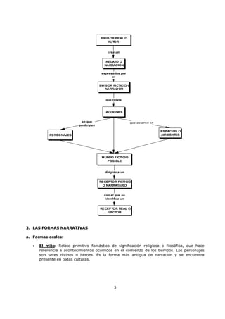 3
crea un
expresados por
el
en que
participan
que ocurren en
con el que se
identifica un
dirigido a un
que relata
EMISOR REAL O
AUTOR
RELATO O
NARRACIÓN
EMISOR FICTICIO O
NARRADOR
ACCIONES
PERSONAJES
ESPACIOS O
AMBIENTES
MUNDO FICTICIO
POSIBLE
RECEPTOR FICTICIO
O NARRATARIO
RECEPTOR REAL O
LECTOR
3. LAS FORMAS NARRATIVAS
a. Formas orales:
• El mito: Relato primitivo fantástico de significación religiosa o filosófica, que hace
referencia a acontecimientos ocurridos en el comienzo de los tiempos. Los personajes
son seres divinos o héroes. Es la forma más antigua de narración y se encuentra
presente en todas culturas.
 