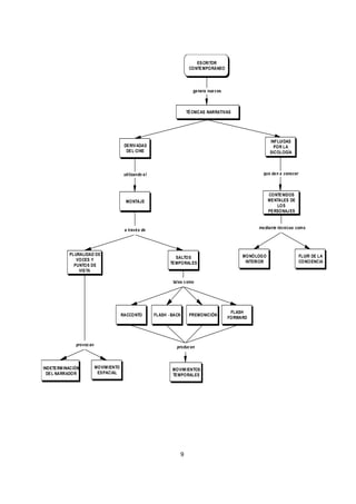 9
genera nuevas
utilizando el que dan a conocer
ESCRITOR
CONTEMPORÁNEO
TÉCNICAS NARRATIVAS
DERIVADAS
DEL CINE
INFLUIDAS
POR LA
SICOLOGÍA
MONTAJE
CONTENIDOS
MENTALES DE
LOS
PERSONAJES
PLURALIDAD DE
VOCES Y
PUNTOS DE
VISTA
SALTOS
TEMPORALES
a través de
PREMONICIÓNFLASH - BACKRACCONTO
tales como
FLASH
FORWARD
FLUIR DE LA
CONCIENCIA
MONÓLOGO
INTERIOR
mediante técnicas como
provocan
producen
INDETERMINACIÓN
DEL NARRADOR
MOVIMIENTO
ESPACIAL
MOVIMIENTOS
TEMPORALES
 