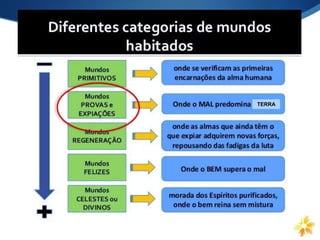Há muitas moradas na casa de meu Pai
Diferentes categorias de mundos habitados
TERRA
 