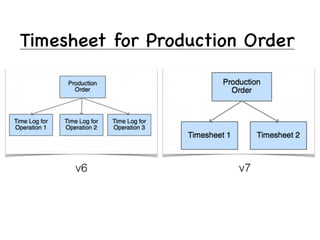 Timesheet for Production Order
v6 v7
 