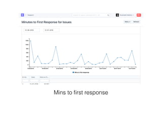 Mins to ﬁrst response
 