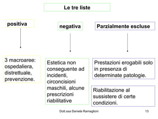 Le tre liste positiva 3 macroaree: ospedaliera, distrettuale, prevenzione. negativa Estetica non conseguente ad incidenti, circoncisioni maschili, alcune prescrizioni riabilitative Parzialmente escluse Prestazioni erogabili solo in presenza di determinate patologie. Riabilitazione al sussistere di certe condizioni. 