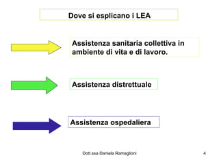 Dove si esplicano i LEA Assistenza sanitaria collettiva in ambiente di vita e di lavoro. Assistenza distrettuale Assistenza ospedaliera 