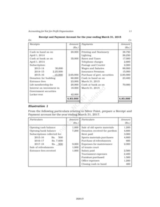 11
Accounting for Not-for-Profit Organisation
Receipt and Payment Account for the year ending March 31, 2015
Dr. Cr.
Receipts Amount Payments Amount
(Rs.) (Rs.)
Cash in hand as on 20,000 Printing and Stationery 38,750
April 1, 2014 Lighting 26,250
Cash at bank as on 35,000 Rates and Taxes 17,000
April 1, 2014 Telephone charges 2,600
Subscription: Postage and Courier 2,000
2013–14 30,000 Wages and Salaries 88,000
2014–15 2,25,000 Insurance Premium 15,000
2015–16 10,000 2,65,000 Purchase of govt. securities 2,00,000
Donation for building 60,000 Cash in hand as on 23,400
Entrance fees 23,000 March 31, 2015
Life membership fee 20,000 Cash at bank as on 70,000
Interest on investment in 18,000 March 31, 2015
Government securities
Locker rent 42,000
4,83,000 4,83,000
Illustration 1
From the following particulars relating to Silver Point, prepare a Receipt and
Payment account for the year ending March 31, 2017.
Particulars Amount Particulars Amount
(Rs.) (Rs.)
Opening cash balance 1,000 Sale of old sports materials 1,200
Opening bank balance 7,200 Donation received for pavilion 4,600
Subscriptions collected for: Rent paid 3,000
2015-16 Rs. 500 Sports materials purchases 4,800
2016-17 Rs. 7,600 Purchase of refreshments 600
2017-18 Rs. 900 9,000 Expenses for maintenance 2,000
Sale of refreshments 1,000 of tennis court
Entrance fees received 1,000 Salary paid 2,500
Tournament expenses 2,400
Furniture purchased 1,500
Office expenses 1,200
Closing cash in hand 400
2020-21
 