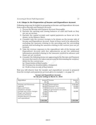 13
Accounting for Not-for-Profit Organisation
1.4.1 Steps in the Preparation of Income and Expenditure Account
Following steps may be helpful in preparing an Income and Expenditure Account
from a given Receipt and Payment Account:
1. Persue the Receipt and Payment Account thoroughly.
2. Exclude the opening and closing balances of cash and bank as they
are not an income.
3. Exclude the capital receipts and capital payments as these are to be
shown in the Balance Sheet.
4. Consider only the revenue receipts to be shown on the income side of
Income and Expenditure Account. Some of these need to be adjusted by
excluding the amounts relating to the preceding and the succeeding
periods and including the amounts relating to the current year not yet
received.
5. Take the revenue expenses to the expenditure side of the Income and
Expenditure Account with due adjustments as per the additional
information provided relating to the amounts received in advance and
those not yet received.
6. Consider the following items not appearing in the Receipt and Payment
Account that need to be taken into account for determining the surplus/
deficit for the current year :
(a) Depreciation of fixed assets.
(b) Provision for doubtful debts, if required.
(c) Profit or loss on sale of fixed assets.
Now you will observe how the income and expenditure account is prepared
from the receipts and payments account given in example 1, on page 10.
Income and Expenditure Account
for the year ending on March 31, 2015
Dr. Cr.
Expenditure Amount Income Amount
(Rs.) (Rs.)
Printing and Stationery 38,750 Subscriptions 2,25,000
Lighting 26,250 Entrance fees 23,000
Rates and Taxes 17,000 Interest on investment 18,000
Telephone charges 2,600 in government securities
Postage and courier charges 2,000 Locker rent 42,000
Wages and Salaries 88,000
Insurance Premium 15,000
Surplus (Excess of income 1,18,400
over expenditure)
3,08,000 3,08,000
2020-21
 