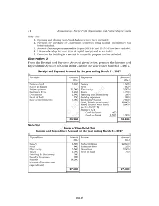 14 Accountancy – Not-for-Profit Organisation and Partnership Accounts
Note that-
1. Opening and closing cash/bank balances have been excluded.
2. Payment for purchase of Government securities being capital expenditure has
been excluded.
3. Amount of subscriptions received for the year 2013-14 and 2015-16 have been excluded.
4. Life membership fee is an item of capital receipt and so excluded.
5. Donation for building is a receipt for a specific purpose and so excluded.
Illustration 2
From the Receipt and Payment Account given below, prepare the Income and
Expenditure Account of Clean Delhi Club for the year ended March 31, 2017.
Receipt and Payment Account for the year ending March 31, 2017
Dr. Cr.
Receipts Amount Payments Amount
(Rs.) (Rs.)
Balance b/d 3,200 Salary 1,500
(Cash in hand) Rent 800
Subscriptions 22,500 Electricity 3,500
Entrance Fees 1,250 Taxes 1,700
Donations 2,500 Printing and Stationery 380
Rent of hall 750 Sundry expenses 920
Sale of investments 3,000 Books purchased 7,500
Govt. bonds purchased 10,000
Fixed deposit with bank 5,000
(on 31.03.2017)
Balance c/d
Cash in hand 400
Cash at bank 1,500 1,900
33,200 33,200
Solution
Books of Clean Delhi Club
Income and Expenditure Account for the year ending March 31, 2017
Dr. Cr.
Expenditure Amount Income Amount
(Rs.) (Rs.)
Salary 1,500 Subscriptions 22,500
Rent 800 Entrance fees 1,250
Electricity 3,500 Donation 2,500
Taxes 1,700 Rent of hall 750
Printing & Stationery 380
Sundry Expenses 920
Surplus 18,200
(excess of income over
expenditure)
27,000 27,000
2020-21
 