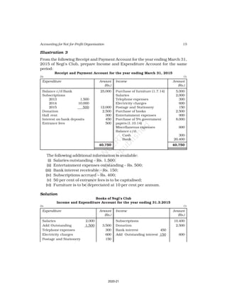 15
Accounting for Not-for-Profit Organisation
Illustration 3
From the following Receipt and Payment Account for the year ending March 31,
2015 of Negi's Club, prepare Income and Expenditure Account for the same
period:
Receipt and Payment Account for the year ending March 31, 2015
Dr. Cr.
Expenditure Amount Income Amount
(Rs.) (Rs.)
Balance c/d Bank 25,000 Purchase of furniture (1.7.14) 5,000
Subscriptions Salaries 2,000
2013 1,500 Telephone expenses 300
2014 10,000 Electricity charges 600
2015 500 12,000 Postage and Stationery 150
Donation 2,500 Purchase of books 2,500
Hall rent 300 Entertainment expenses 900
Interest on bank deposits 450 Purchase of 5% government 8,000
Entrance fees 500 papers (1.10.14)
Miscellaneous expenses 600
Balance c/d:
Cash 300
Bank 20,400
40,750 40,750
The following additional information is available:
(i) Salaries outstanding – Rs. 1,500;
(ii) Entertainment expenses outstanding – Rs. 500;
(iii) Bank interest receivable – Rs. 150;
(iv) Subscriptions accrued – Rs. 400;
(v) 50 per cent of entrance fees is to be capitalised;
(vi) Furniture is to be depreciated at 10 per cent per annum.
Solution
Books of Negi's Club
Income and Expenditure Account for the year ending 31.3.2015
Dr. Cr.
Expenditure Amount Income Amount
(Rs.) (Rs.)
Salaries 2,000 Subscriptions 10,400
Add: Outstanding 1,500 3,500 Donation 2,500
Telephone expenses 300 Bank interest 450
Electricity charges 600 Add: Outstanding interest 150 600
Postage and Stationery 150
2020-21
 