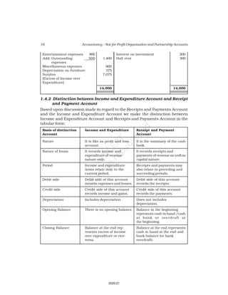 16 Accountancy – Not-for-Profit Organisation and Partnership Accounts
Entertainment expenses 900 Interest on investment 200
Add: Outstanding 500 1,400 Hall rent 300
expenses
Miscellaneous expenses 600
Depreciation on furniture 375
Surplus 7,075
(Excess of Income over
Expenditure)
14,000 14,000
1.4.2 Distinction between Income and Expenditure Account and Receipt
and Payment Account
Based upon discussion made in regard to the Receipts and Payments Account
and the Income and Expenditure Account we make the distinction between
Income and Expenditure Account and Receipts and Payments Account in the
tabular form:
Basis of distinction Income and Expenditure Receipt and Payment
Account Account
Nature It is like as profit and loss It is the summary of the cash
account. book.
Nature of Items It records income and It records receipts and
expenditure of revenue payments of revenue as well as
nature only. capital nature.
Period Income and expenditure Receipts and payments may
items relate only to the also relate to preceding and
current period. succeeding periods.
Debit side Debit side of this account Debit side of this account
records expenses and losses. records the receipts.
Credit side Credit side of this account Credit side of this account
records income and gains. records the payments.
Depreciation Includes depreciation. Does not includes
depreciation.
Opening Balance There is no opening balance. Balance in the beginning
represents cash in hand /cash
at bank or overdraft at
the beginning.
Closing Balance Balance at the end rep- Balance at the end represents
resents excess of income cash in hand at the end and
over expenditure or vice- bank balance (or bank
versa. overdraft).
2020-21
 
