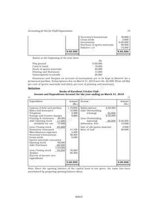 19
Accounting for Not-for-Profit Organisation
Secretary’s honorarium 30,000
Grass seeds 2,600
Investments 6,00,000
Purchase of sports materials 68,000
Balance c/d 74,000
9,93,500 9,93,500
Assets at the beginning of the year were:
Rs.
Play ground 5,00,000
Cash in hand 18,000
Stock of sports materials 85,000
Printing and Stationery 11,000
Subscriptions receivable 28,000
Donations and Surplus on account of tournament are to be kept in Reserve for a
permanent pavilion. Subscriptions due on March 31, 2015 were Rs. 42,000. Write-off fifty
per cent of sports materials and thirty per cent of printing and stationery.
Solution
Books of Excellent Cricket Club
Income and Expenditure Account for the year ending on March 31, 2015
Dr. Cr.
Expenditure Amount Income Amount
(Rs.) (Rs.)
Upkeep of field and pavilion 1,15,000 Subscriptions 2,50,000
Rates and Insurance 10,000 Add: Outstanding
Telephone 3,500 (closing) 42,000
Postage and Courier charges 4,000 2,92,000
Printing & stationery 26,000 Less: Outstanding
Add: Opening stock 11,000 (opening) 28,000 2,64,000
Available for use 37,000 Admission fees 15,000
Less: Closing stock 25,900 Sale of old sports material 2,500
Stationery consumed 11,100 Rent of hall 28,000
Miscellaneous expenses 4,400
Secretary’s honorarium 30,000
Grass seeds 2,600
Sports materials consumed:
Opening stock 85,000
Add: Purchases 68,000
1,53,000
Less: Closing stock 76,500 76,500
Surplus 52,400
(Excess of income over
expenditure)
3,09,500 3,09,500
Note: Since the opening balance of the capital fund is not given, the same has been
ascertained by preparing opening balance sheet.
2020-21
 