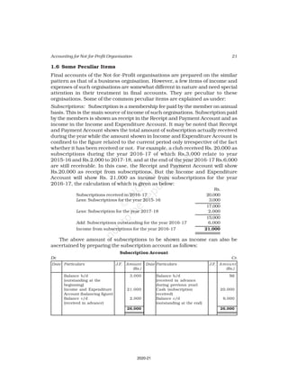 21
Accounting for Not-for-Profit Organisation
1.6 Some Peculiar Items
Final accounts of the Not-for-Profit organisations are prepared on the similar
pattern as that of a business orgnisation. However, a few items of income and
expenses of such orgnisations are somewhat different in nature and need special
attention in their treatment in final accounts. They are peculiar to these
orgnisations. Some of the common peculiar items are explained as under:
Subscriptions: Subscription is a membership fee paid by the member on annual
basis. This is the main source of income of such orgnisations. Subscription paid
by the members is shown as receipt in the Receipt and Payment Account and as
income in the Income and Expenditure Account. It may be noted that Receipt
and Payment Account shows the total amount of subscription actually received
during the year while the amount shown in Income and Expenditure Account is
confined to the figure related to the current period only irrespective of the fact
whether it has been received or not. For example, a club received Rs. 20,000 as
subscriptions during the year 2016-17 of which Rs.3,000 relate to year
2015-16 and Rs.2,000 to 2017-18, and at the end of the year 2016-17 Rs.6,000
are still receivable. In this case, the Receipt and Payment Account will show
Rs.20,000 as receipt from subscriptions. But the Income and Expenditure
Account will show Rs. 21,000 as income from subscriptions for the year
2016-17, the calculation of which is given as below:
Rs.
Subscriptions received in 2016-17 20,000
Less: Subscriptions for the year 2015-16 3,000
17,000
Less: Subscription for the year 2017-18 2,000
15,000
Add: Subscriptions outstanding for the year 2016-17 6,000
Income from subscriptions for the year 2016-17 21,000
The above amount of subscriptions to be shown as income can also be
ascertained by preparing the subscription account as follows:
Subscription Account
Dr. Cr.
Date Particulars J.F. Amount Date Particulars J.F. A m o u n t
(Rs.) (Rs.)
Balance b/d 3,000 Balance b/d Nil
(outstanding at the (received in advance
beginning) during previous year)
Income and Expenditure 21,000 Cash (subscription 20,000
Account (balancing figure) received)
Balance c/d 2,000 Balance c/d 6,000
(received in advance) (outstanding at the end)
26,000 26,000
2020-21
 