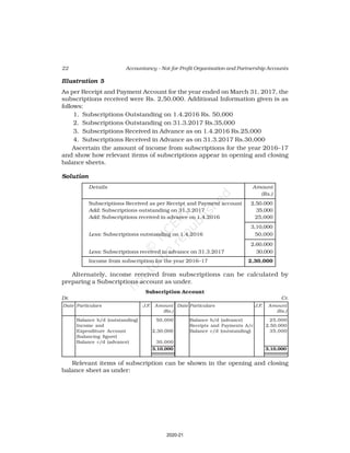 22 Accountancy – Not-for-Profit Organisation and Partnership Accounts
Illustration 5
As per Receipt and Payment Account for the year ended on March 31, 2017, the
subscriptions received were Rs. 2,50,000. Additional Information given is as
follows:
1. Subscriptions Outstanding on 1.4.2016 Rs. 50,000
2. Subscriptions Outstanding on 31.3.2017 Rs.35,000
3. Subscriptions Received in Advance as on 1.4.2016 Rs.25,000
4. Subscriptions Received in Advance as on 31.3.2017 Rs.30,000
Ascertain the amount of income from subscriptions for the year 2016–17
and show how relevant items of subscriptions appear in opening and closing
balance sheets.
Solution
Details Amount
(Rs.)
Subscriptions Received as per Receipt and Payment account 2,50,000
Add: Subscriptions outstanding on 31.3.2017 35,000
Add: Subscriptions received in advance on 1.4.2016 25,000
3,10,000
Less: Subscriptions outstanding on 1.4.2016 50,000
2,60,000
Less: Subscriptions received in advance on 31.3.2017 30,000
Income from subscription for the year 2016–17 2,30,000
Alternately, income received from subscriptions can be calculated by
preparing a Subscriptions account as under.
Subscription Account
Dr. Cr.
Date Particulars J.F. Amount Date Particulars J.F. Amount
(Rs.) (Rs.)
Balance b/d (outstanding) 50,000 Balance b/d (advance) 25,000
Income and Receipts and Payments A/c 2,50,000
Expenditure Account 2,30,000 Balance c/d (outstanding) 35,000
(balancing figure)
Balance c/d (advance) 30,000
3,10,000 3,10,000
Relevant items of subscription can be shown in the opening and closing
balance sheet as under:
2020-21
 