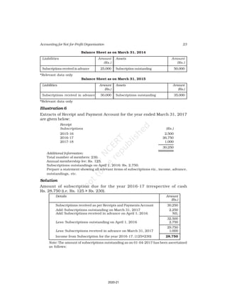 23
Accounting for Not-for-Profit Organisation
Balance Sheet as on March 31, 2014
Liabilities Amount Assets Amount
(Rs.) (Rs.)
Subscriptions received in advance 25,000 Subscription outstanding 50,000
*Relevant data only
Balance Sheet as on March 31, 2015
Liabilities Amount Assets Amount
(Rs.) (Rs.)
Subscriptions received in advance 30,000 Subscriptions outstanding 35,000
*Relevant data only
Illustration 6
Extracts of Receipt and Payment Account for the year ended March 31, 2017
are given below:
Receipt
Subscriptions (Rs.)
2015-16 2,500
2016-17 26,750
2017-18 1,000
30,250
Additional Information:
Total number of members: 230.
Annual membership fee: Rs. 125.
Subscriptions outstandings on April 1, 2016: Rs. 2,750.
Prepare a statement showing all relevant items of subscriptions viz., income, advance,
outstandings, etc.
Solution
Amount of subscription due for the year 2016-17 irrespective of cash
Rs. 28,750 (i.e. Rs. 125 × Rs. 230).
Details Amount
(Rs.)
Subscriptions received as per Receipts and Payments Account 30,250
Add: Subscriptions outstanding on March 31, 2017 2,250
Add: Subscriptions received in advance on April 1, 2016 NIL
32,500
Less: Subscriptions outstanding on April 1, 2016 2,750
29,750
Less: Subscriptions received in advance on March 31, 2017 1,000
Income from Subscription for the year 2016-17. (125×230) 28,750
Note: The amount of subscriptions outstanding as on 01-04-2017 has been ascertained
as follows:
2020-21
 