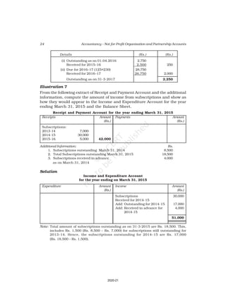 24 Accountancy – Not-for-Profit Organisation and Partnership Accounts
Details (Rs.) (Rs.)
(i) Outstanding as on 01.04.2016 2,750
Received for 2015–16 2,500 250
(ii) Due for 2016–17 (125×230) 28,750
Received for 2016–17 26,750 2,000
Outstanding as on 31-3-2017 2,250
Illustration 7
From the following extract of Receipt and Payment Account and the additional
information, compute the amount of income from subscriptions and show as
how they would appear in the Income and Expenditure Account for the year
ending March 31, 2015 and the Balance Sheet.
Receipt and Payment Account for the year ending March 31, 2015
Receipts Amount Payments Amount
(Rs.) (Rs.)
Subscriptions:
2013-14 7,000
2014-15 30,000
2015-16 5,000 42,000
Additional Information: Rs.
1. Subscriptions outstanding March 31, 2014 8,500
2. Total Subscriptions outstanding March 31, 2015 18,500
3. Subscriptions received in advance 4,000
as on March 31, 2014
Solution
Income and Expenditure Account
for the year ending on March 31, 2015
Expenditure Amount Income Amount
(Rs.) (Rs.)
Subscriptions 30,000
Received for 2014-15
Add: Outstanding for 2014-15 17,000
Add: Received in advance for 4,000
2014-15
51,000
Note: Total amount of subscriptions outstanding as on 31-3-2015 are Rs. 18,500. This,
includes Rs. 1,500 (Rs. 8,500 – Rs. 7,000) for subscriptions still outstanding for
2013–14. Hence, the subscriptions outstanding for 2014–15 are Rs. 17,000
(Rs. 18,500 – Rs. 1,500).
2020-21
 