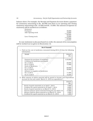 30 Accountancy – Not-for-Profit Organisation and Partnership Accounts
balance sheet. For example, the Receipt and Payment Account shows a payment
for stationery amounting to Rs. 40,000 and there is an opening and closing
stationery amounting to Rs. 12,000 and Rs. 15,000. The amount of expense on
stationery will be worked out as follows:
Stationery
Purchases 40,000
Add: Opening stock 12,000
52,000
Less: Closing stock 15,000
37,000
In case stationery is also purchased on credit, the amount of its consumption
will be worked out as given in Illustration 12.
Do it Yourself
1. Find out the cost of medicines consumed during 2014-15 from the following
information:
Details Amount
(Rs.)
Payment for purchase of medicines 3,70,000
Creditors for medicines purchased:
On 1.4.2014 25,000
On 31.3.2015 17,000
Stock of Medicines:
On 1.4.2014 62,000
On 31.3.2015 54,000
Advance to suppliers of medicines:
On 1.4.2014 11,500
On 31.3.2015 18,200
2. What amount of sports material will be posted to Income and Expenditure
Account for the year ended March 31, 2016 as expenditure? :
Amount
(Rs.)
Stock of sports materials as on April 1, 2014 7,500
Creditors for sports material as on April 1, 2014 2,000
Stock of sports material as on March 31, 2016 6,200
Amount paid for sports material during the year 2015-16 17,000
Advance paid for sports material as on March 31, 2016 3,500
Creditors for sports material as on March 31, 2016 1,200
2020-21
 