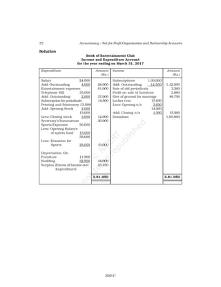 32 Accountancy – Not-for-Profit Organisation and Partnership Accounts
Solution
Book of Entertainment Club
Income and Expenditure Account
for the year ending on March 31, 2017
Expenditure Amount Income Amount
(Rs.) (Rs.)
Salary 24,000 Subscriptions 1,00,000
Add: Outstanding 4,000 28,000 Add: Outstanding 12,500 1,12,500
Entertainment expenses 81,000 Sale of old periodicals 3,200
Telephone Bill 35,000 Profit on sale of furniture 2,000
Add: Outstanding 2,000 37,000 Hire of ground for marriage 48,750
Subscription for periodicals 14,500 Locker rent 17,050
Printing and Stationery 13,000 Less: Opening o/s 3,050
Add: Opening Stock 2,000 14,000
15,000 Add: Closing o/s 1,500 15,500
Less: Closing stock 3,000 12,000 Donations 1,00,000
Secretary's honorarium 30,000
Sports Expenses 50,000
Less: Opening Balance
of sports fund 15,000
35,000
Less: Donation for
Sports 25,000 10,000
Depreciation On:
Furniture 11,500
Building 32,500 44,000
Surplus (Excess of Income over 25,450
Expenditure)
2,81,950 2,81,950
2020-21
 