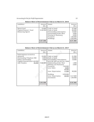 33
Accounting for Not-for-Profit Organisation
Balance Sheet of Entertainment Club as on March 31, 2016
Liabilities Amount Assets Amount
(Rs.) (Rs.)
Sports fund 15,000 Cash in hand 27,500
Capital/General Fund 8,42,550 Cash at bank 60,000
(Balancing figure) Outstanding subscription 15,000
Outstanding locker Rent 3,050
Printing & Stationery 2,000
Furniture 1,00,000
Buildings 6,50,000
8,57,550 8,57,550
Balance Sheet of Entertainment Club as on March 31, 2017
Liabilities Amount Assets Amount
(Rs.) (Rs.)
Subscriptions received in
advanced 10,000 Cash in hand 21,500
Outstanding Telephone Bill 2,000 Cash at bank 45,000
Salary Outstanding 4,000 Outstanding subscriptions 15,000
Capital/General Fund 8,42,550 (2015 Rs 2500 and 2016 Rs 12500)
Add: Surplus 25,450 8,68,000 Outstanding locker Rent 1,500
Printing and Stationery 3,000
Furniture 1,00,000
Less: Sales 8,000
92,000
Less: Depreciation 11,500 80,500
Building 6,50,000
Less: Depreciation 32,500 6,17,500
Investment 1,00,000
8,84,000 8,84,000
2020-21
 