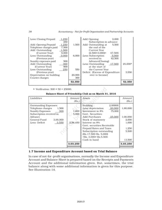 38 Accountancy – Not-for-Profit Organisation and Partnership Accounts
Less: Closing Prepaid 1,250 Add: Opening 2,000
250 Subscription in advance
Add: Opening Prepaid 1,250 1,500 Add: Outstanding at 5,500
Telephone charges paid 7,500 the end of the
Add: Outstanding 1,500 Current Year
(Current Year) 9,000 (2,500+3,000)= 47,500
Less: Outstanding 3,000 6,000 Less: Subscription 5,000
(Previous year) received in 42,500
Sundry expenses paid 500 Advance(Closing)
Add: Outstanding 300 Less: Outstanding 17,500 25,000*
(Current Year) 800 at the start of
Less: Outstanding 250 550 the Current Year
(Previous year) Deficit: (Excess of Expenditure 3,550
Depreciation on building 20,000 over to Income)
Courier charges 300
52,350 52,350
• Verification: 500 × 50 = 25000.
Balance Sheet of Friendship Club as on March 31, 2016
Liabilities Amount Assets Amount
(Rs.) (Rs.)
Outstanding Expenses: Building : 2,00000
Telephone charges 1,500 Less: depreciation 20,000 1,80,000
Sundry Expenses 300 1,800 Investment in 8% 75,000
Subscription received in 5,000 Govt. Securities:
Advance Add: Purchases 25,000 1,00,000
General Fund 3,00,000 Stock of stationery 2,000
Less: Deficit 3,550 2,96,450 Interest on 8% 1,000
Govt. securities Receivable
Prepaid Rates and Taxes 1,250
Subscription outstanding 5,500
(Rs.17,500-Rs. 5,000)
+Rs. 3,000= Rs.5,500
Cash in hand 13,500
3,03,250 3,03,250
1.7 Income and Expenditure Account based on Trial Balance
In case of not-for-profit organisations, normally the Income and Expenditure
Account and Balance Sheet is prepared based on the Receipts and Payments
Account and the additional information given. But, sometimes, the trial
balance along with some additional information is given for this purpose.
See Illustration 14.
2020-21
 