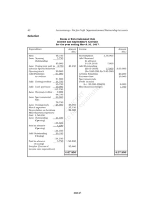 42 Accountancy – Not-for-Profit Organisation and Partnership Accounts
Solution
Books of Entertainment Club
Income and Expenditure Account
for the year ending March 31, 2017
Expenditure Amount Income Amount
(Rs.) (Rs.)
Rent 48,750 Subscriptions 3,36,000
Less: Opening 3,750 Add: Received
Outstanding in advance
45,000 01.04.2016 7,000
Less: Closing rent paid in 3,750 41,250 Add: Outstanding
advance Sports Materials (2015–2016) 17,000 3,60,000
Opening stock 20,000 (Rs.3,60,000–Rs.3,43,000)
Add: Payments 61,000 General donations 20,250
to creditor Entrance fees 20,000
81,000 Sports materials
Add: Closing creditor 14,750 (Profit on sale)
95,750 (i.e. 26,000–20,000) 6,000
Add: Cash purchase 10,000 Miscellaneous receipts 1,700
1,05,750
Less: Opening creditor 7,000
98,750
Less: Sports material 20,000
Sold
78,750
Less: Closing stock 25,000 53,750
Match expenses 35,150
Depreciation on furniture 24,000
Miscellaneous expenses:
Paid 1,50,000
Less: Outstanding 11,400
(Opening)
1,38,600
Paid in advance 4,250
(Opening)
1,34,350
Add: Outstanding 20,100
(Closing)
1,54,250
Paid in advance 3,750 1,58,200
(Closing)
Surplus (Excess of 95,600
income over expenditure)
4,07,950 4,07,950
2020-21
 