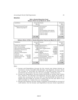 45
Accounting for Not-for-Profit Organisation
Solution
Shiv-e-Narain Education Trust
Balance Sheet as on March 31, 2016
Liabilities Amount Assets Amount
(Rs.) (Rs.)
Capital/General Fund 2,54,000 Investments 1,60,000
(Balancing figure) Furniture 40,000
Books 20,000
Outstanding subscription 12,000
Accrued Interest on Invest. 4,000
Cash in hand 3,000
Cash at bank 15,000
2,54,000 2,54,000
Balance Sheet of Shiv-e-Narain Education Trust as on March 31, 2017
Liabilities Amount Assets Amount
(Rs.) (Rs.)
Tuition fee advance 10,000 Investments 1,60,000
Rent Outstanding 3,000 Furniture 40,000
Advertisement Outstanding 380 Less: Depreciation 4,000
Printing & Stationery 1,800 36,000
Outstanding Add: Purchases 28,000 64,000
Advance Subscription 15,600 Books 20,000
Capital/ Add: Purchases 5,000 25,000
General Fund 2,54,000 Interest Accrued 800
Add Entrance fee 25,200 Outstanding tuition fee 10,000
Add Surplus 5,000 2,84,200 Staff Salary Advance 1,000
Cash in Hand 9,180
Cash at Bank 45,000
3,14,980 3,14,980
Note:
1. Income and Expenditure Account for the current year shows interest on
investment income Rs.6,800 while Receipts and Payments Account shows
the receipts of Rs.6,000 the difference of Rs.800 means interest on
investment has become due but not yet receivable during the year.
2. Income and Expenditure Account shows Rs.90,000 as income from Tuition
fees. However, the Receipts and Payments Account shows Rs.10,000 as
tuition fees received for the year 2017-18 and Rs.80,000 for 2015-16. It
implies that Rs.10,000 on account of tuition fees for the year 2016-17 are
still receivable (i.e. Tuition fees are outstanding).
3. Receipt and Payment Account shows a payment of Rs.85,000 on account of
staff salaries, but the Income and Expenditure Account shows expenditure
2020-21
 