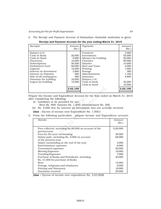 49
Accounting for Not-for-Profit Organisation
2. The Receipt and Payment Account of Harimohan charitable institution is given:
Receipt and Payment Account for the year ending March 31, 2015
Receipts Amount Payments Amount
(Rs.) (Rs.)
Balance b/d Furniture 3,000
Cash at Bank 22,000 Investments 55,000
Cash in Hand 8,800 Advance for building 20,000
Donations 16,000 Charities 60,000
Subscriptions 50,200 Salaries 10,400
Endowment fund 60,000 Rent and Taxes 4,000
Legacies 12,000 Printing 1,000
Interest on Investment 3,800 Postage 300
Interest on Deposits 800 Advertisements 1,100
Sale of old newspapers 500 Insurance 4,800
Donation for building 16,000 Balance c/d:
Legacy for building 12,000 Cash at bank 32,000
Cash in hand 10,500
2,02,100 2,02,100
Prepare the Income and Expenditure Account for the Year ended on March 31, 2015
after considering the following:
(i) Liabilities to be provided for are:
Rent Rs. 800; Salaries Rs. 1,200; advertisement Rs. 200.
(ii) Rs. 2,000 due for interest on investment was not actually received.
(Ans : Excess of income over Expenditure Rs. 1,500.)
3. From the following particulars , prepare Income and Expenditure account:
Details Amount
(Rs.)
Fees collected, including Rs.80,000 on account of the 5,20,000
previous year
Fees for the year outstanding 30,000
Salary paid , including Rs. 5,000 on account 68,000
of the previous year
Salary outstanding at the end of the year 3,000
Entertainment expenses 8,000
Tournament expenses 25,000
Meeting Expenses 18,000
Traveling Expenses 7,000
Purchase of Books and Periodicals, including 40,000
Rs. 31,000 for purchase of Books
Rent 15,000
Postage, telegrams and telephones 6,000
Printing and Stationery 18,000
Donations received 25,000
(Ans : Excess of income over expenditure Rs. 3,23,000)
2020-21
 