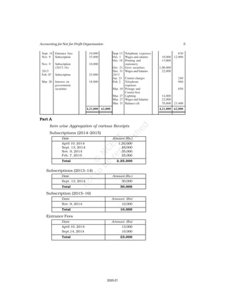 5
Accounting for Not-for-Profit Organisation
Sept. 14 Entrance fees 10,000 Sept 13 Telephone expenses 830
Nov. 9 Subscription 35,000 Oct. 1 Wages and salaries 10,000 12,000
Oct. 18 Printing and 13,000
Nov. 9 Subscription 10,000 stationery
(2015-16) Oct. 31 Govt. securities 1,00,000
2015 Dec. 31 Wages andSalaries 22,000
Feb. 07 Subscription 25,000 2015
Jan. 21 Courier charges 240
Mar. 28 Interest on 18,000 Feb. 2 Telephone 960
government expenses
securities Mar. 10 Postage and 850
Courier fees
Mar. 27 Lighting 14,000
Mar. 27 Wages and Salaries 22,000
Mar. 31 Balance c/d 70,000 23,400
4,21,000 62,000 4,21,000 62,000
Part A
Item wise Aggregation of various Receipts
Subscriptions (2014–2015)
Date Amount (Rs.)
April 10, 2014 1,20,000
Sept. 13, 2014 45,000
Nov. 9, 2014 35,000
Feb. 7, 2015 25,000
Total 2,25,000
Subscriptions (2013–14)
Date Amount (Rs.)
Sept. 13, 2014 30,000
Total 30,000
Subscription (2015–16)
Date Amount (Rs)
Nov. 9, 2014 10,000
Total 10,000
Entrance Fees
Date Amount (Rs)
April 10, 2014 13,000
Sept.14, 2014 10,000
Total 23,000
2020-21
 