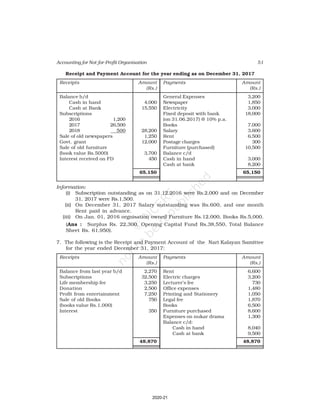51
Accounting for Not-for-Profit Organisation
Receipt and Payment Account for the year ending as on December 31, 2017
Receipts Amount Payments Amount
(Rs.) (Rs.)
Balance b/d General Expenses 3,200
Cash in hand 4,000 Newspaper 1,850
Cash at Bank 15,550 Electricity 3,000
Subscriptions Fixed deposit with bank 18,000
2016 1,200 (on 31.06.2017) @ 10% p.a.
2017 26,500 Books 7,000
2018 500 28,200 Salary 3,600
Sale of old newspapers 1,250 Rent 6,500
Govt. grant 12,000 Postage charges 300
Sale of old furniture Furniture (purchased) 10,500
(book value Rs.5000) 3,700 Balance c/d
Interest received on FD 450 Cash in hand 3,000
Cash at bank 8,200
65,150 65,150
Information:
(i) Subscription outstanding as on 31.12.2016 were Rs.2,000 and on December
31, 2017 were Rs.1,500.
(ii) On December 31, 2017 Salary outstanding was Rs.600, and one month
Rent paid in advance.
(iii) On Jan. 01, 2016 orgnisation owned Furniture Rs.12,000, Books Rs.5,000.
(Ans : Surplus Rs. 22,300, Opening Capital Fund Rs.38,550, Total Balance
Sheet Rs. 61,950).
7. The following is the Receipt and Payment Account of the Nari Kalayan Samittee
for the year ended December 31, 2017:
Receipts Amount Payments Amount
(Rs.) (Rs.)
Balance from last year b/d 2,270 Rent 6,600
Subscriptions 32,500 Electric charges 3,200
Life membership fee 3,250 Lecturer’s fee 730
Donation 2,500 Office expenses 1,480
Profit from entertainment 7,250 Printing and Stationery 1,050
Sale of old Books 750 Legal fee 1,870
(books value Rs.1,000) Books 6,500
Interest 350 Furniture purchased 8,600
Expenses on nukar drama 1,300
Balance c/d:
Cash in hand 8,040
Cash at bank 9,500
48,870 48,870
2020-21
 