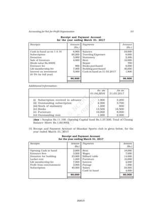 53
Accounting for Not-for-Profit Organisation
Receipt and Payment Account
for the year ending March 31, 2017
Receipts Amount Payments Amount
(Rs.) (Rs.)
Cash in hand as on 1.4.16 6,800 Salaries 24,000
Subscription 60,200 Traveling Expenses 6,000
Donation 3,000 Stationery 2,300
Sale of furniture 4,000 Rent 16,000
(Book value Rs.6000) Repair 700
Entrance fee 800 Books purchased 6,000
Life membership fee 7,000 Building purchased 30,000
Interest on investment 5,000 Cash in hand as 31.03.2017 1,800
(@ 5% for full year)
86,800 86,800
Additional Information:
As on As on
01.04.2016 31.03.2017
(i) Subscription received in advance 1,000 3,200
(ii) Outstanding subscription 2,000 3,700
(iii) Stock of stationery 1,200 800
(iv) Books 13,500 16,500
(v) Furniture 16,000 8,000
(vi) Outstanding rent 1,000 2,000
(Ans : Surplus Rs.11,100 ,Opening Capital fund Rs.1,37,500, Total of Closing
Balance Sheet Rs.1,60,800]
10. Receipt and Payment Account of Shankar Sports club is given below, for the
year ended March 31, 2017
Receipt and Payment Account
for the year ending March 31, 2017
Receipts Amount Payments Amount
(Rs.) (Rs.)
Opening Cash in hand 2,600 Rent 18,000
Entrance fees 3,200 Wages 7,000
Donation for building 23,000 Billiard table 14,000
Locker rent 1,200 Furniture 10,000
Life membership fee 7,000 Interest 2,000
Profit from entertainment 3,000 Postage 1,000
Subscription 40,000 Salary 24,000
Cash in hand 4,000
80,000 80,000
2020-21
 
