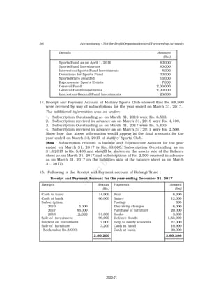 56 Accountancy – Not-for-Profit Organisation and Partnership Accounts
Details Amount
(Rs.)
Sports Fund as on April 1, 2016 80,000
Sports Fund Investments 80,000
Interest on Sports Fund Investments 8,000
Donations for Sports Fund 30,000
Sports Prizes awarded 16,000
Expenses on Sports Events 7,000
General Fund 2,00,000
General Fund Investments 2,00,000
Interest on General Fund Investments 20,000
14. Receipt and Payment Account of Maitrey Sports Club showed that Rs. 68,500
were received by way of subscriptions for the year ended on March 31, 2017.
The additional information was as under:
1. Subscription Outstanding as on March 31, 2016 were Rs. 6,500,
2. Subscription received in advance as on March 31, 2016 were Rs. 4,100,
3. Subscription Outstanding as on March 31, 2017 were Rs. 5,400,
4. Subscription received in advance as on March 31, 2017 were Rs. 2,500.
Show how that above information would appear in the final accounts for the
year ended on March 31, 2017 of Maitrey Sports Club.
(Ans : Subscription credited to Income and Expenditure Account for the year
ended on March 31, 2017 is Rs. 69,000. Subscription Outstanding as on
31.3.2017 is Rs. 5,400 and should be shown on the assets side of the Balance
sheet as on March 31, 2017 and subscriptions of Rs. 2,500 received in advance
as on March 31, 2017 on the liabilities side of the balance sheet as on March
31, 2017)
15. Following is the Receipt and Payment account of Rohatgi Trust :
Receipt and Payment Account for the year ending December 31, 2017
Receipts Amount Payments Amount
(Rs.) (Rs.)
Cash in hand 14,000 Rent 6,000
Cash at bank 60,000 Salary 12,000
Subscription: Postage 300
2016 5,000 Electricity charges 6,000
2017 83,000 Purchase of furniture 20,000
2018 3,000 91,000 Books 3,000
Sale of investment 90,000 Defence Bonds 1,50,000
Interest on investment 2,000 Help to needy students 22,000
Sale of furniture 3,200 Cash in hand 10,900
(book value Rs.3,000) Cash at bank 30,000
2,60,200 2,60,200
2020-21
 