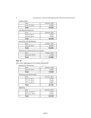 6 Accountancy – Not-for-Profit Organisation and Partnership Accounts
Locker Rent
Date Amount (Rs)
June 12, 2014 42,000
Total 42,000
Life Membership fee
Date Amount (Rs)
May 20, 2014 12,000
July 23, 2014 8,000
Total 20,000
Donation for Buildings
Date Amount (Rs)
Aug. 20, 2014 60,000
Total 60,000
Interest on Government securities
Date Amount (Rs)
March 28, 2015 18,000
Total 18,000
Part B
Item wise Aggregation of various Payments
Insurance Premium
Date Amount (Rs)
April 15, 2014 15,000
Total 15,000
Printing and Stationery
Date Amount (Rs.)
May 12, 2014 10,750
Aug. 13, 2014 15,000
Oct. 18, 2014 13,000
Total 38,750
Lighting
Date Amount (Rs.)
Sept. 10, 2014 12,250
March 27, 2015 14,000
Total 26,250
2020-21
 