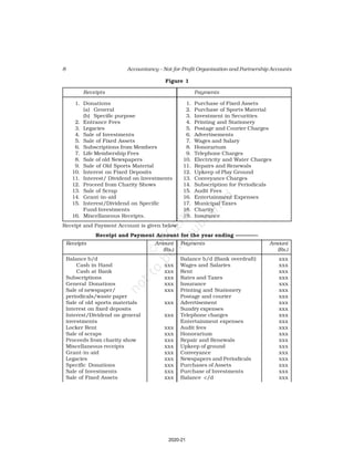 8 Accountancy – Not-for-Profit Organisation and Partnership Accounts
Figure 1
Receipts Payments
1. Donations 1. Purchase of Fixed Assets
(a) General 2. Purchase of Sports Material
(b) Specific purpose 3. Investment in Securities
2. Entrance Fees 4. Printing and Stationery
3. Legacies 5. Postage and Courier Charges
4. Sale of Investments 6. Advertisements
5. Sale of Fixed Assets 7. Wages and Salary
6. Subscriptions from Members 8. Honorarium
7. Life Membership Fees 9. Telephone Charges
8. Sale of old Newspapers 10. Electricity and Water Charges
9. Sale of Old Sports Material 11. Repairs and Renewals
10. Interest on Fixed Deposits 12. Upkeep of Play Ground
11. Interest/ Dividend on Investments 13. Conveyance Charges
12. Proceed from Charity Shows 14. Subscription for Periodicals
13. Sale of Scrap 15. Audit Fees
14. Grant-in-aid 16. Entertainment Expenses
15. Interest/Dividend on Specific 17. Municipal Taxes
Fund Investments 18. Charity
16. Miscellaneous Receipts. 19. Insurance
Receipt and Payment Account is given below:
Receipt and Payment Account for the year ending ————-
Receipts Amount Payments Amount
(Rs.) (Rs.)
Balance b/d Balance b/d (Bank overdraft) xxx
Cash in Hand xxx Wages and Salaries xxx
Cash at Bank xxx Rent xxx
Subscriptions xxx Rates and Taxes xxx
General Donations xxx Insurance xxx
Sale of newspaper/ xxx Printing and Stationery xxx
periodicals/waste paper Postage and courier xxx
Sale of old sports materials xxx Advertisement xxx
Interest on fixed deposits Sundry expenses xxx
Interest/Dividend on general xxx Telephone charges xxx
investments Entertainment expenses xxx
Locker Rent xxx Audit fees xxx
Sale of scraps xxx Honorarium xxx
Proceeds from charity show xxx Repair and Renewals xxx
Miscellaneous receipts xxx Upkeep of ground xxx
Grant-in-aid xxx Conveyance xxx
Legacies xxx Newspapers and Periodicals xxx
Specific Donations xxx Purchases of Assets xxx
Sale of Investments xxx Purchase of Investments xxx
Sale of Fixed Assets xxx Balance c/d xxx
2020-21
 