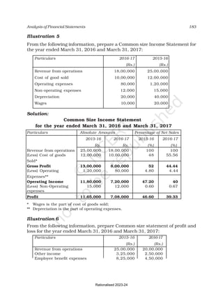 183
Analysis of Financial Statements
Illustration 5
From the following information, prepare a Common size Income Statement for
the year ended March 31, 2016 and March 31, 2017:
Particulars 2016-17 2015-16
(Rs.) (Rs.)
Revenue from operations 18,00,000 25,00,000
Cost of good sold 10,00,000 12,00,000
Operating expenses 80,000 1,20,000
Non-operating expenses 12,000 15,000
Depreciation 20,000 40,000
Wages 10,000 20,000
Solution:
Common Size Income Statement
for the year ended March 31, 2016 and March 31, 2017
Particulars Absolute Amounts Percentage of Net Sales
2015-16 2016-17 2015-16 2016-17
Rs. Rs. (%) (%)
Revenue from operations 25,00,000 18,00,000 100 100
(Less) Cost of goods 12,00,000 10,00,000 48 55.56
Sold*
Gross Profit 13,00,000 8,00,000 52 44.44
(Less) Operating 1,20,000 80,000 4.80 4.44
Expenses**
Operating Income 11,80,000 7,20,000 47.20 40
(Less) Non-Operating 15,000 12,000 0.60 0.67
expenses
Profit 11,65,000 7,08,000 46.60 39.33
* Wages is the part of cost of goods sold;
** Depreciation is the part of operating expenses.
Illustration 6
From the following information, prepare Common size statement of profit and
loss for the year ended March 31, 2016 and March 31, 2017:
Particulars 2015-16 2016-17
(Rs.) (Rs.)
Revenue from operations 25,00,000 20,00,000
Other income 3,25,000 2,50,000
Employee benefit expenses 8,25,000 4,50,000
Rationalised 2023-24
 