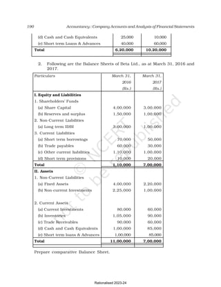 190 Accountancy : Company Accounts and Analysis of Financial Statements
(d) Cash and Cash Equivalents 25,000 10,000
(e) Short term Loans & Advances 40,000 60,000
Total 6,20,000 10,20,000
2. Following are the Balance Sheets of Beta Ltd., as at March 31, 2016 and
2017.
Particulars March 31, March 31,
2016 2017
(Rs.) (Rs.)
I. Equity and Liabilities
1. Shareholders’ Funds
(a) Share Capital 4,00,000 3,00,000
(b) Reserves and surplus 1,50,000 1,00,000
2. Non-Current Liabilities
(a) Long term IDBI 3,00,000 1,00,000
3. Current Liabilities
(a) Short term borrowings 70,000 50,000
(b) Trade payables 60,000 30,000
(c) Other current liabilities 1,10,000 1,00,000
(d) Short term provisions 10,000 20,000
Total 1,10,000 7,00,000
II. Assets
1. Non-Current Liabilities
(a) Fixed Assets 4,00,000 2,20,000
(b) Non-current Investments 2,25,000 1,00,000
2. Current Assets
(a) Current Investments 80,000 60,000
(b) Inventories 1,05,000 90,000
(c) Trade Receivables 90,000 60,000
(d) Cash and Cash Equivalents 1,00,000 85,000
(e) Short term loans & Advances 1,00,000 85,000
Total 11,00,000 7,00,000
Prepare comparative Balance Sheet.
Rationalised 2023-24
 